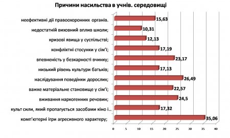 Результати анонімного анкетування учнів загальноосвітніх шкіл Дубровицького району з проблеми насильства